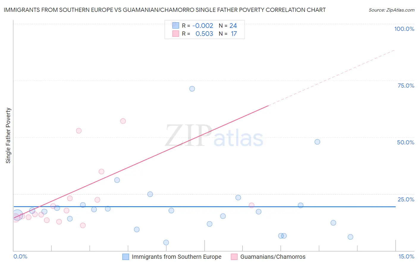 Immigrants from Southern Europe vs Guamanian/Chamorro Single Father Poverty