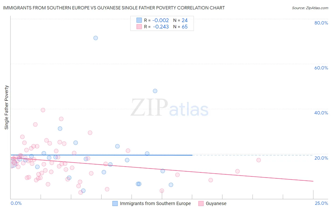 Immigrants from Southern Europe vs Guyanese Single Father Poverty
