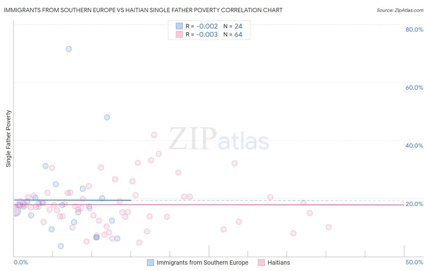 Immigrants from Southern Europe vs Haitian Single Father Poverty