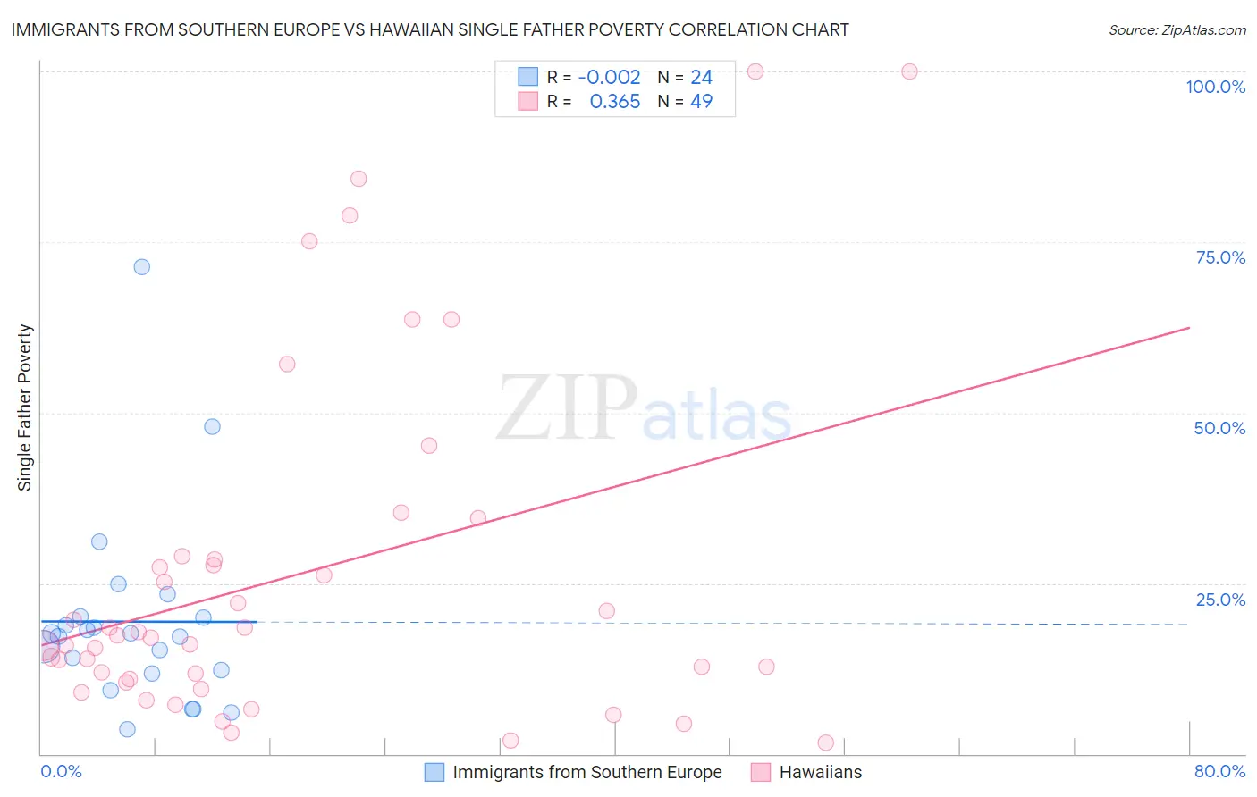 Immigrants from Southern Europe vs Hawaiian Single Father Poverty