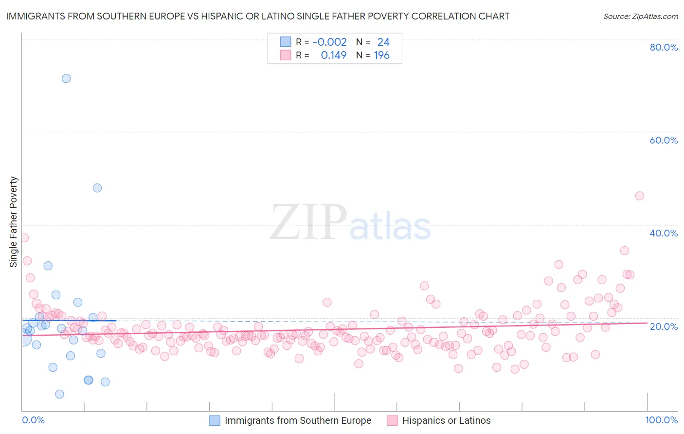 Immigrants from Southern Europe vs Hispanic or Latino Single Father Poverty