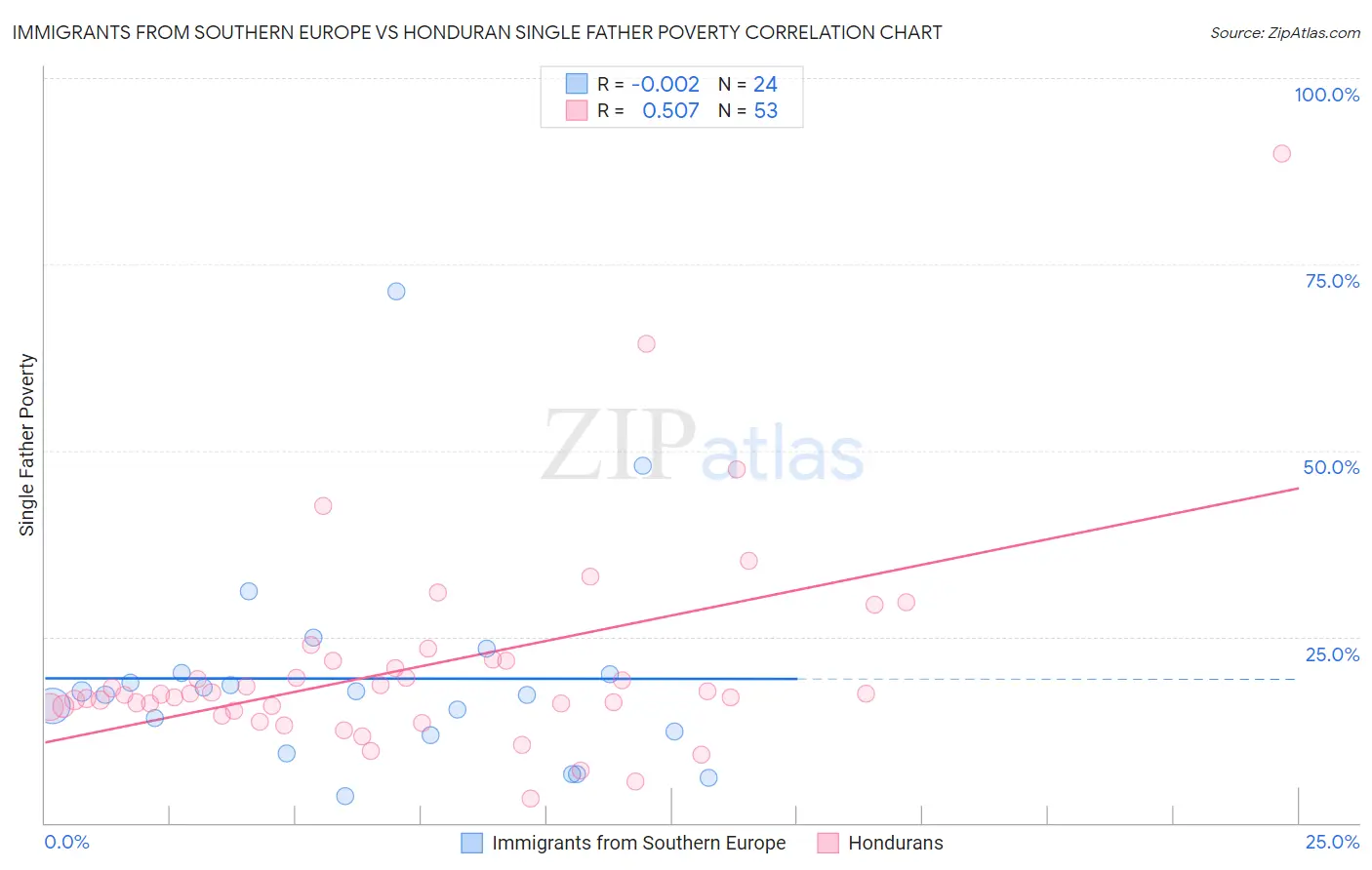 Immigrants from Southern Europe vs Honduran Single Father Poverty
