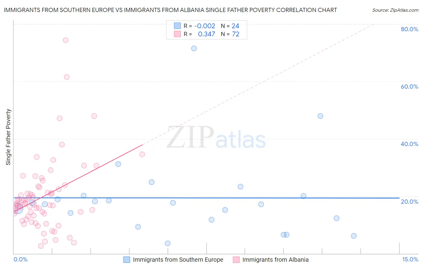 Immigrants from Southern Europe vs Immigrants from Albania Single Father Poverty