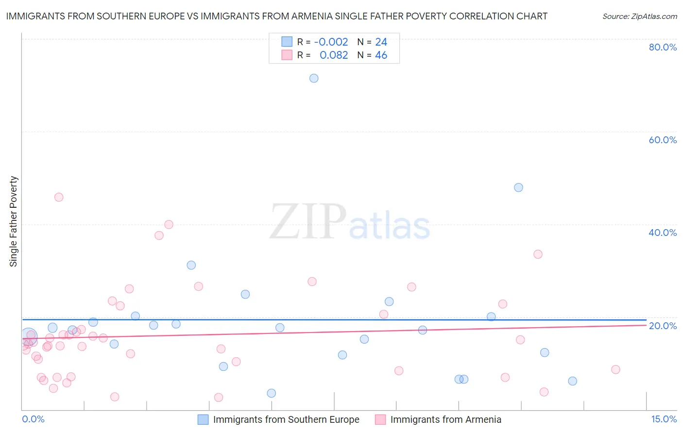 Immigrants from Southern Europe vs Immigrants from Armenia Single Father Poverty
