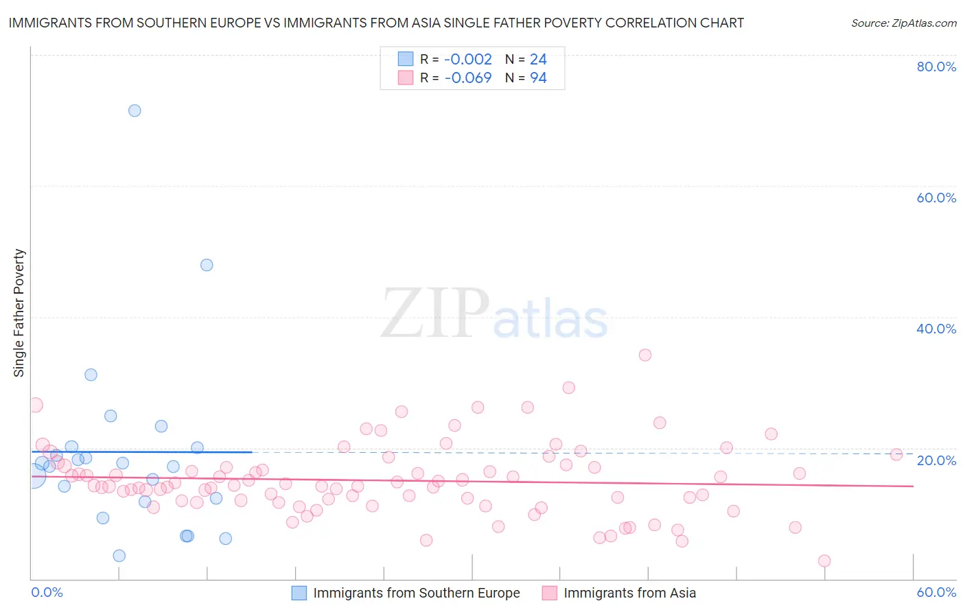 Immigrants from Southern Europe vs Immigrants from Asia Single Father Poverty