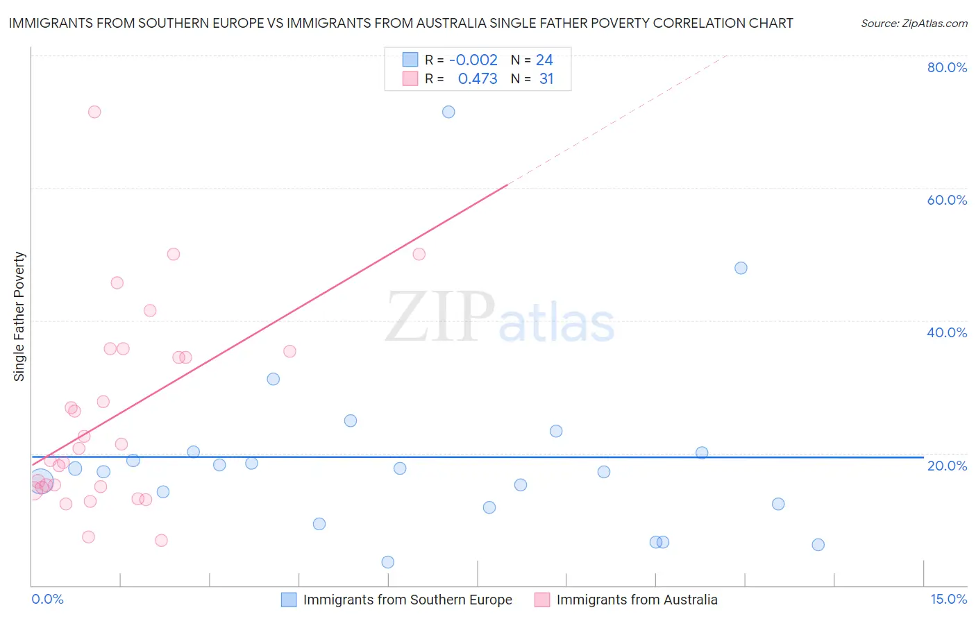 Immigrants from Southern Europe vs Immigrants from Australia Single Father Poverty