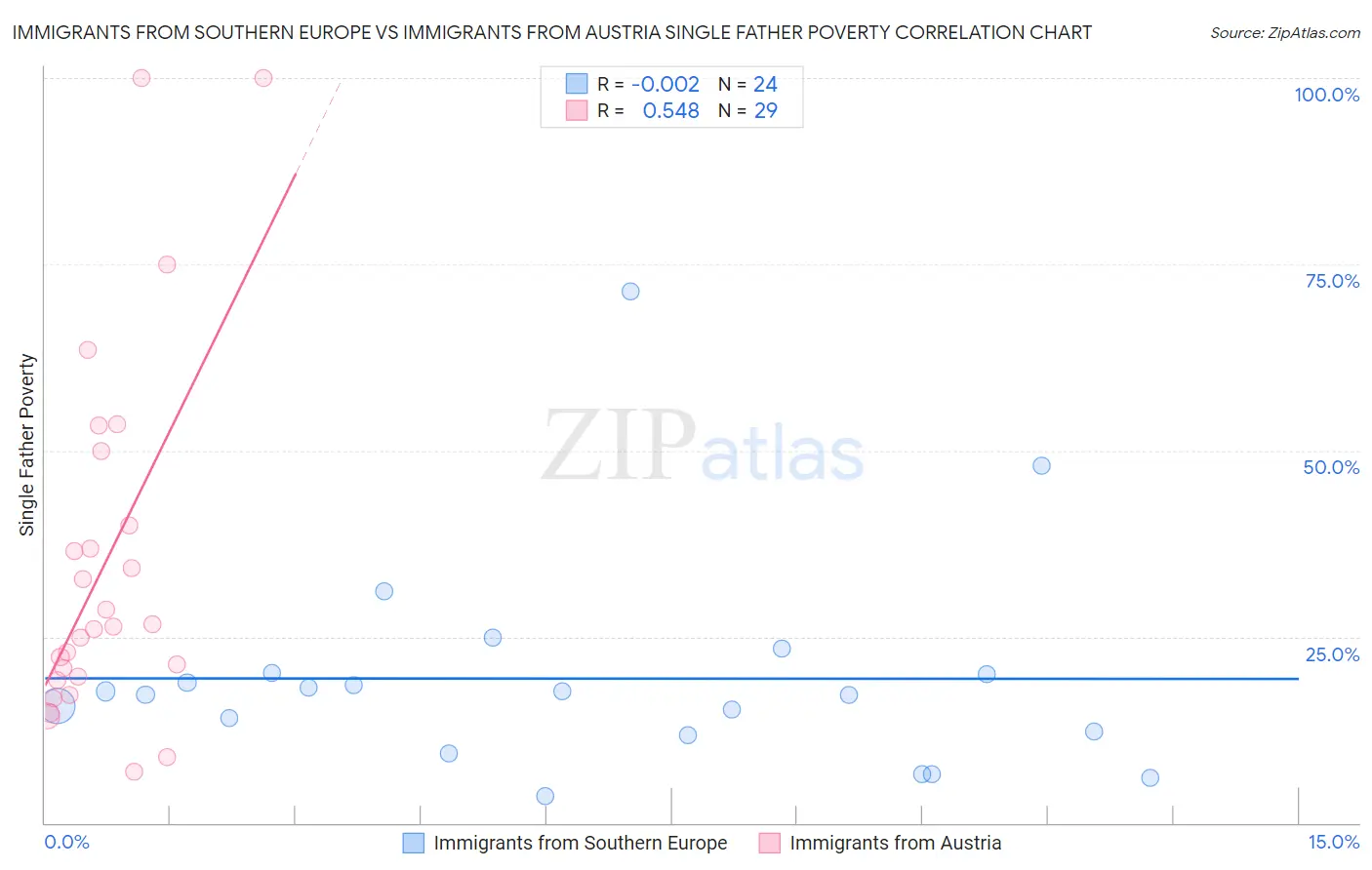 Immigrants from Southern Europe vs Immigrants from Austria Single Father Poverty