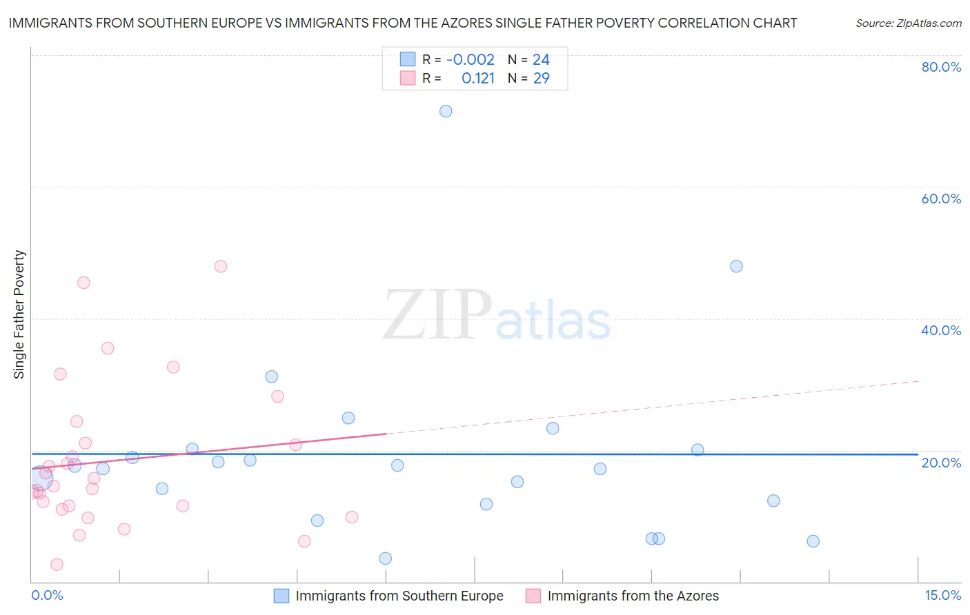 Immigrants from Southern Europe vs Immigrants from the Azores Single Father Poverty
