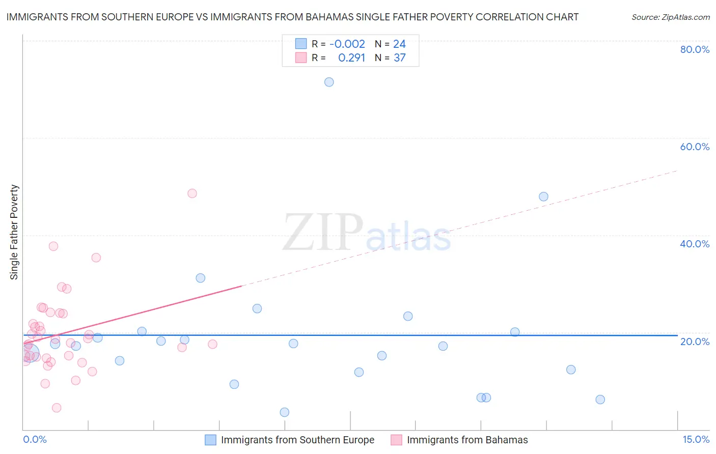 Immigrants from Southern Europe vs Immigrants from Bahamas Single Father Poverty