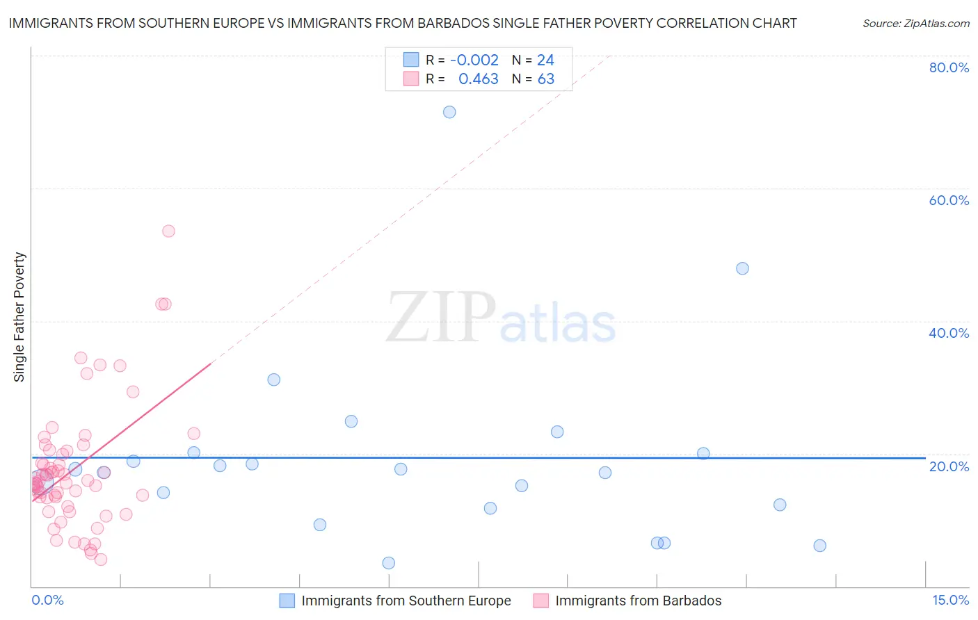 Immigrants from Southern Europe vs Immigrants from Barbados Single Father Poverty