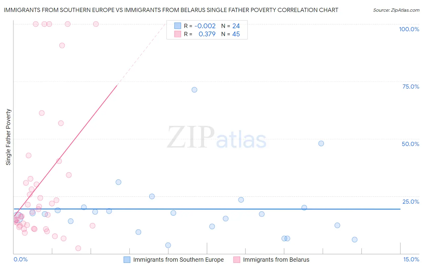 Immigrants from Southern Europe vs Immigrants from Belarus Single Father Poverty