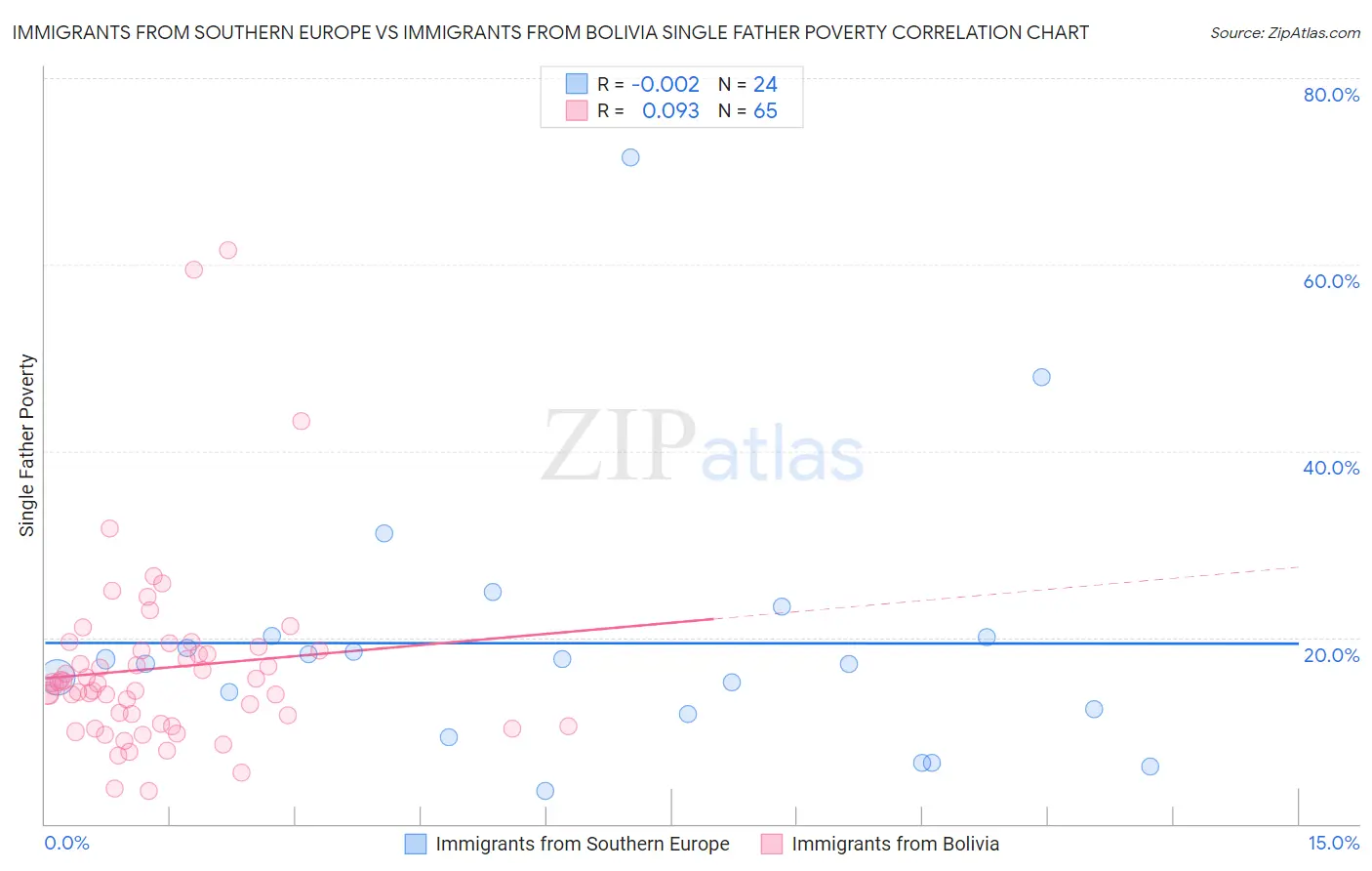 Immigrants from Southern Europe vs Immigrants from Bolivia Single Father Poverty