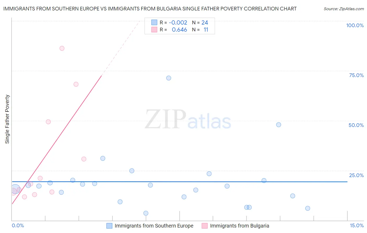 Immigrants from Southern Europe vs Immigrants from Bulgaria Single Father Poverty