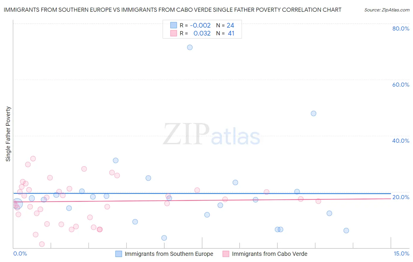 Immigrants from Southern Europe vs Immigrants from Cabo Verde Single Father Poverty