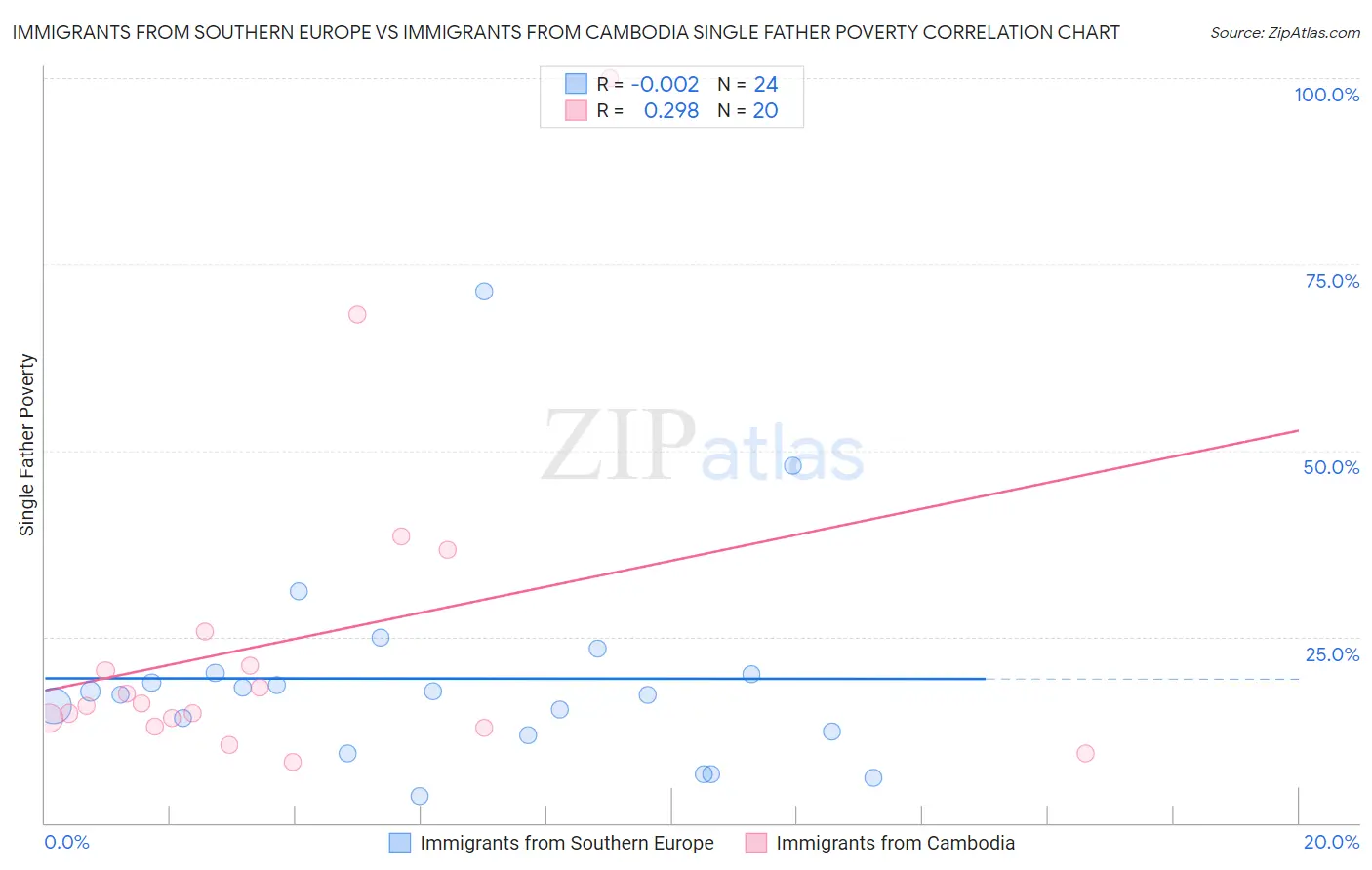 Immigrants from Southern Europe vs Immigrants from Cambodia Single Father Poverty