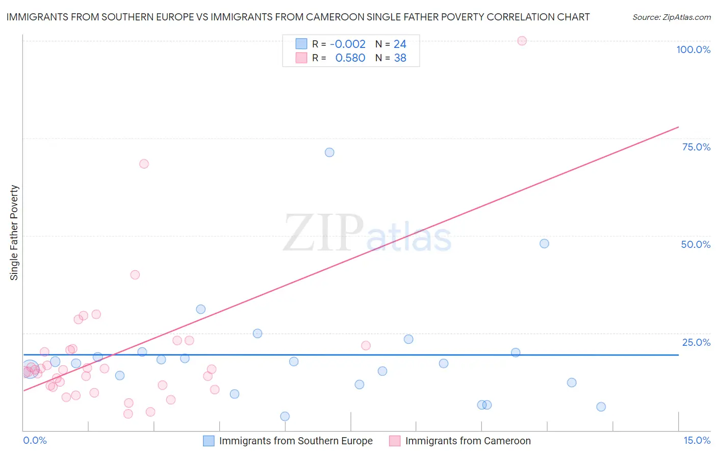 Immigrants from Southern Europe vs Immigrants from Cameroon Single Father Poverty