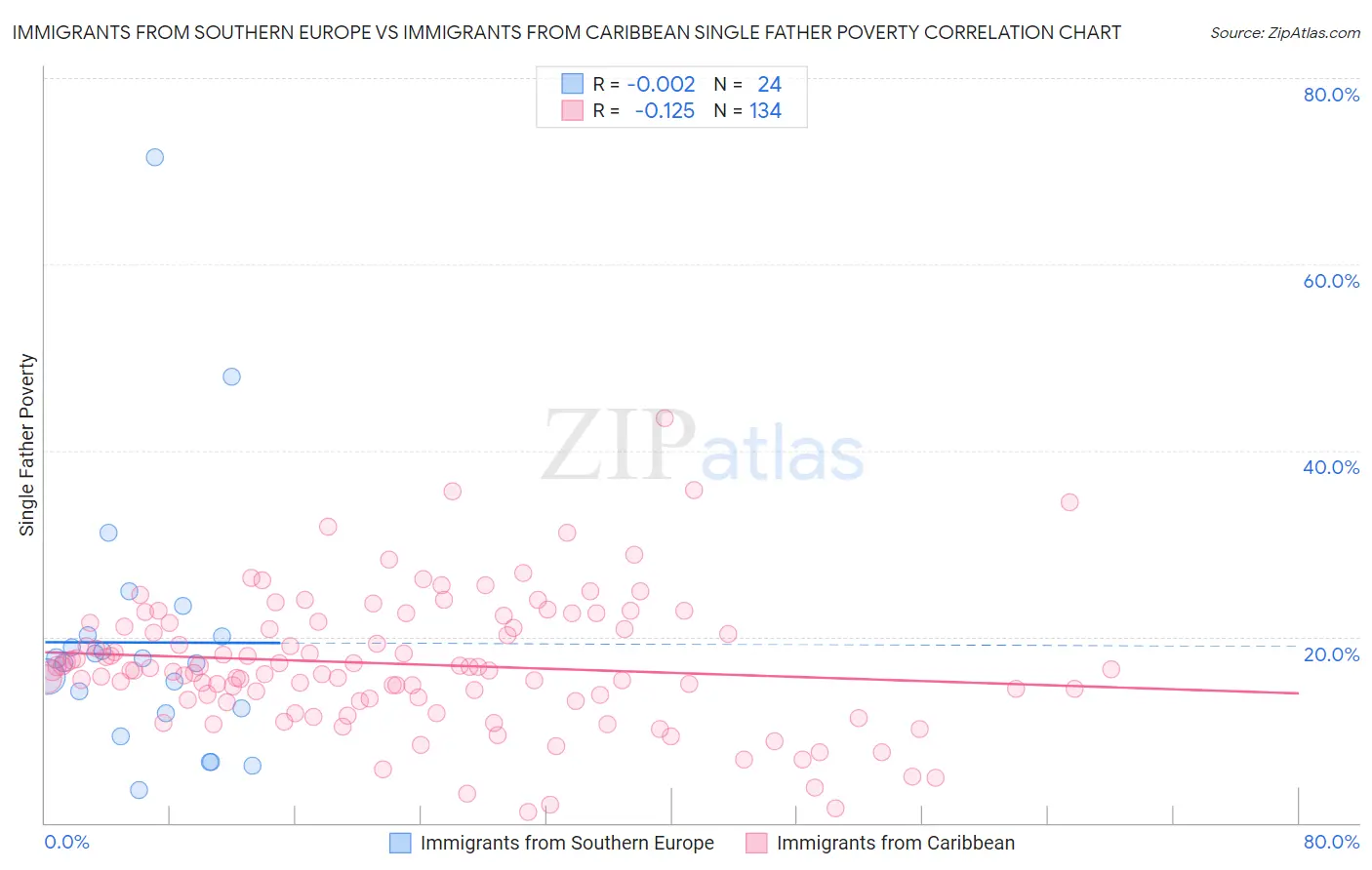 Immigrants from Southern Europe vs Immigrants from Caribbean Single Father Poverty