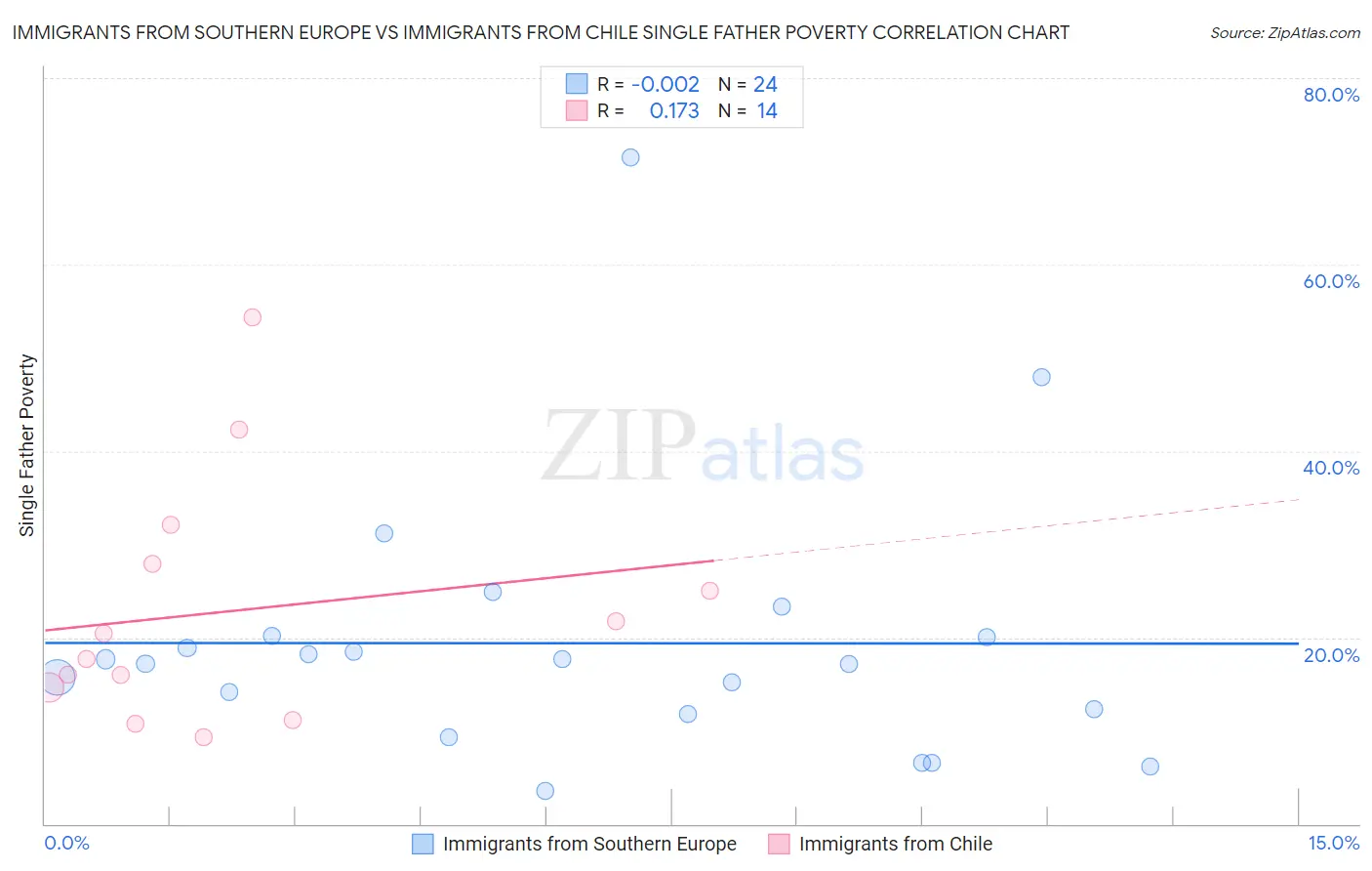Immigrants from Southern Europe vs Immigrants from Chile Single Father Poverty