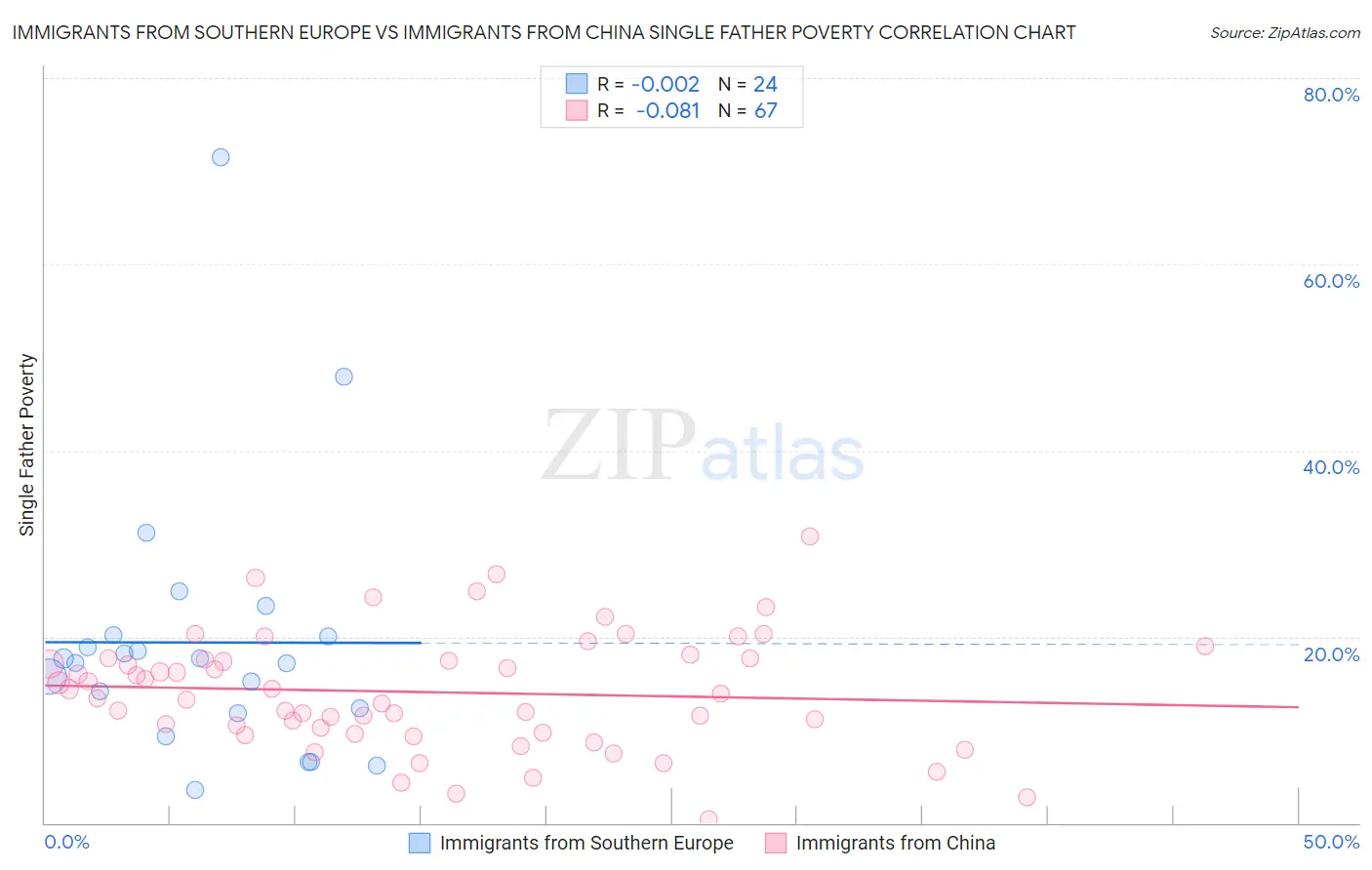 Immigrants from Southern Europe vs Immigrants from China Single Father Poverty