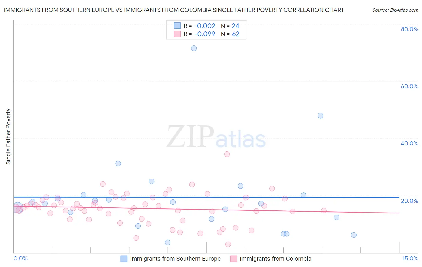 Immigrants from Southern Europe vs Immigrants from Colombia Single Father Poverty