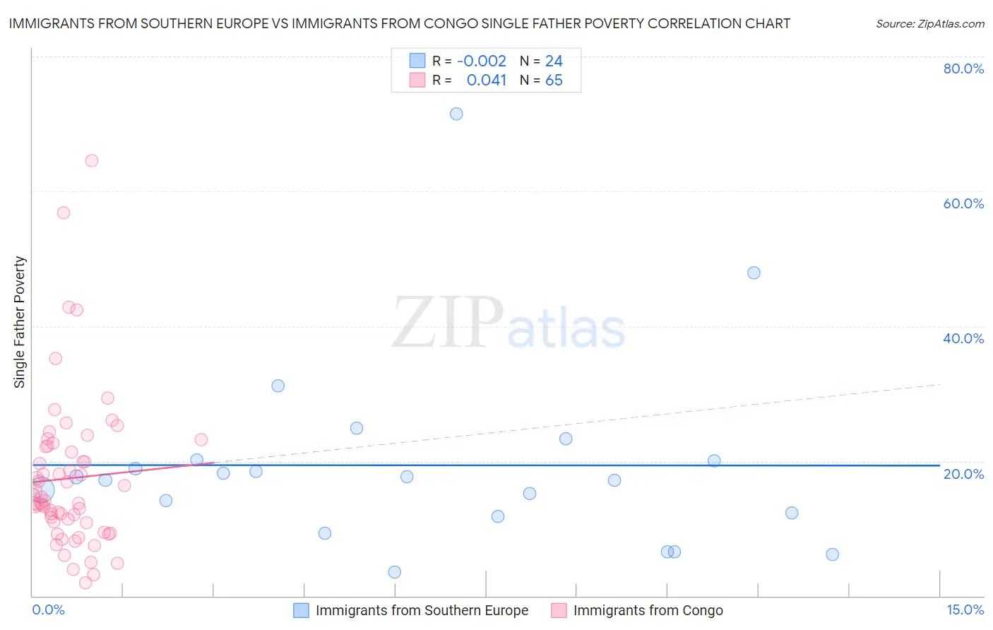 Immigrants from Southern Europe vs Immigrants from Congo Single Father Poverty