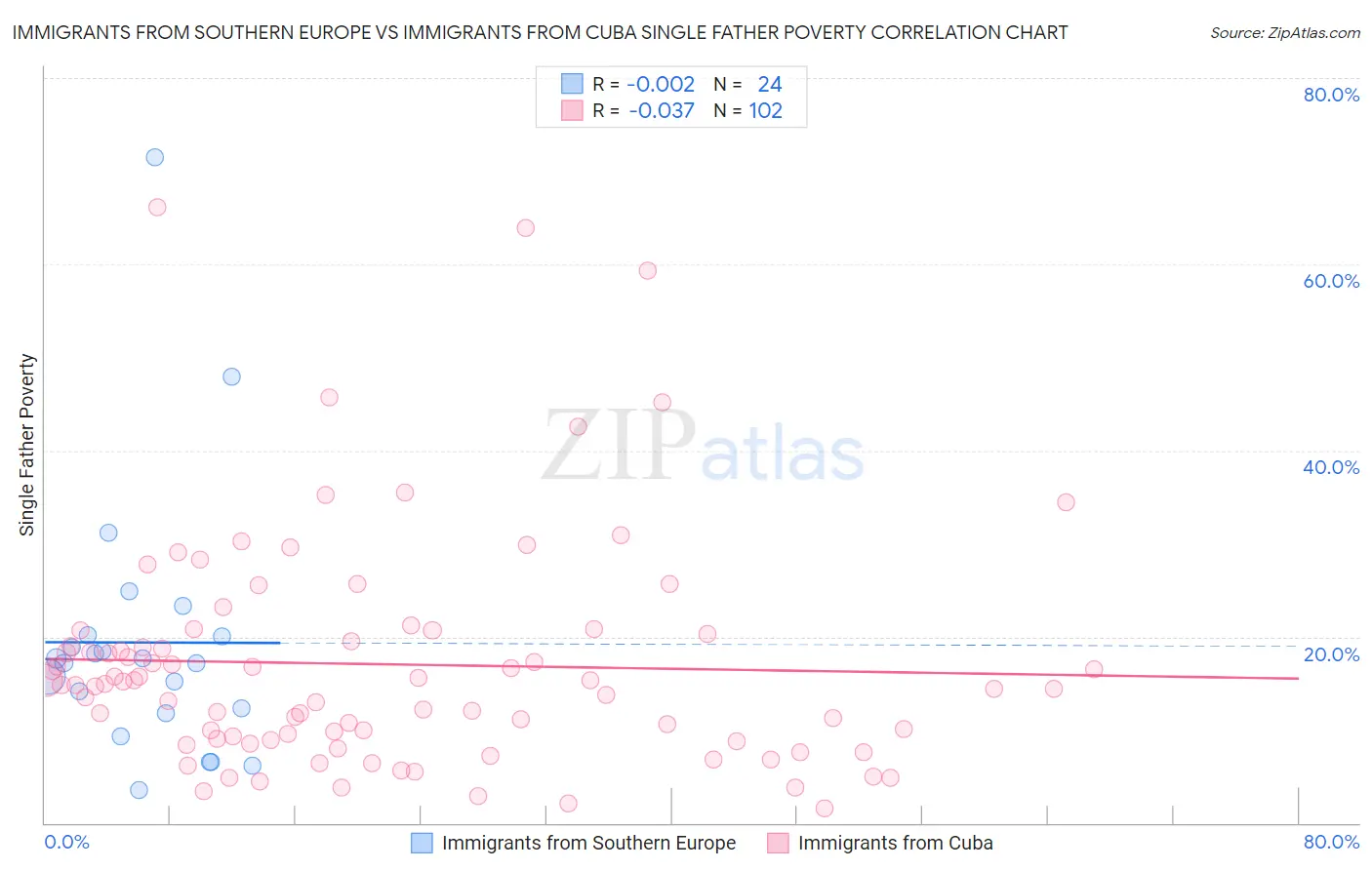 Immigrants from Southern Europe vs Immigrants from Cuba Single Father Poverty