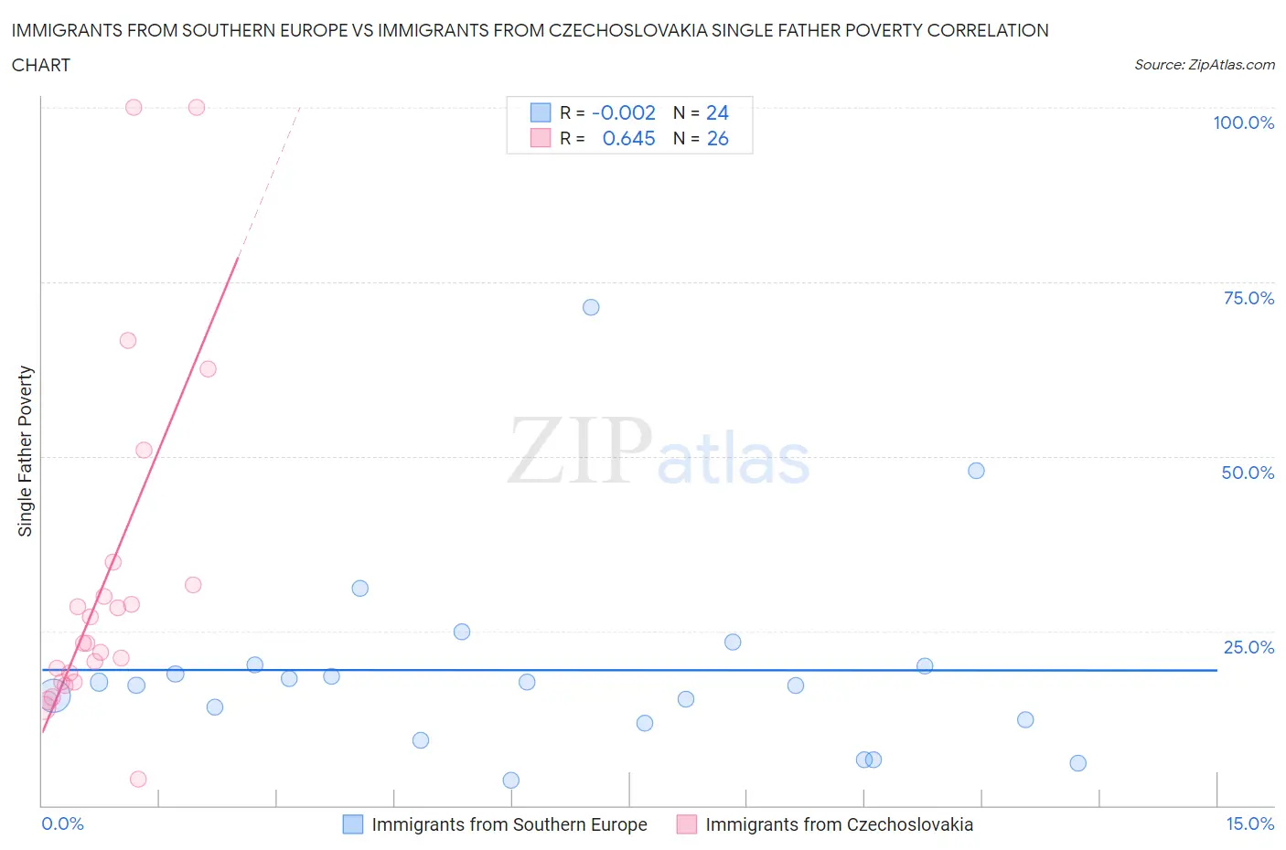 Immigrants from Southern Europe vs Immigrants from Czechoslovakia Single Father Poverty