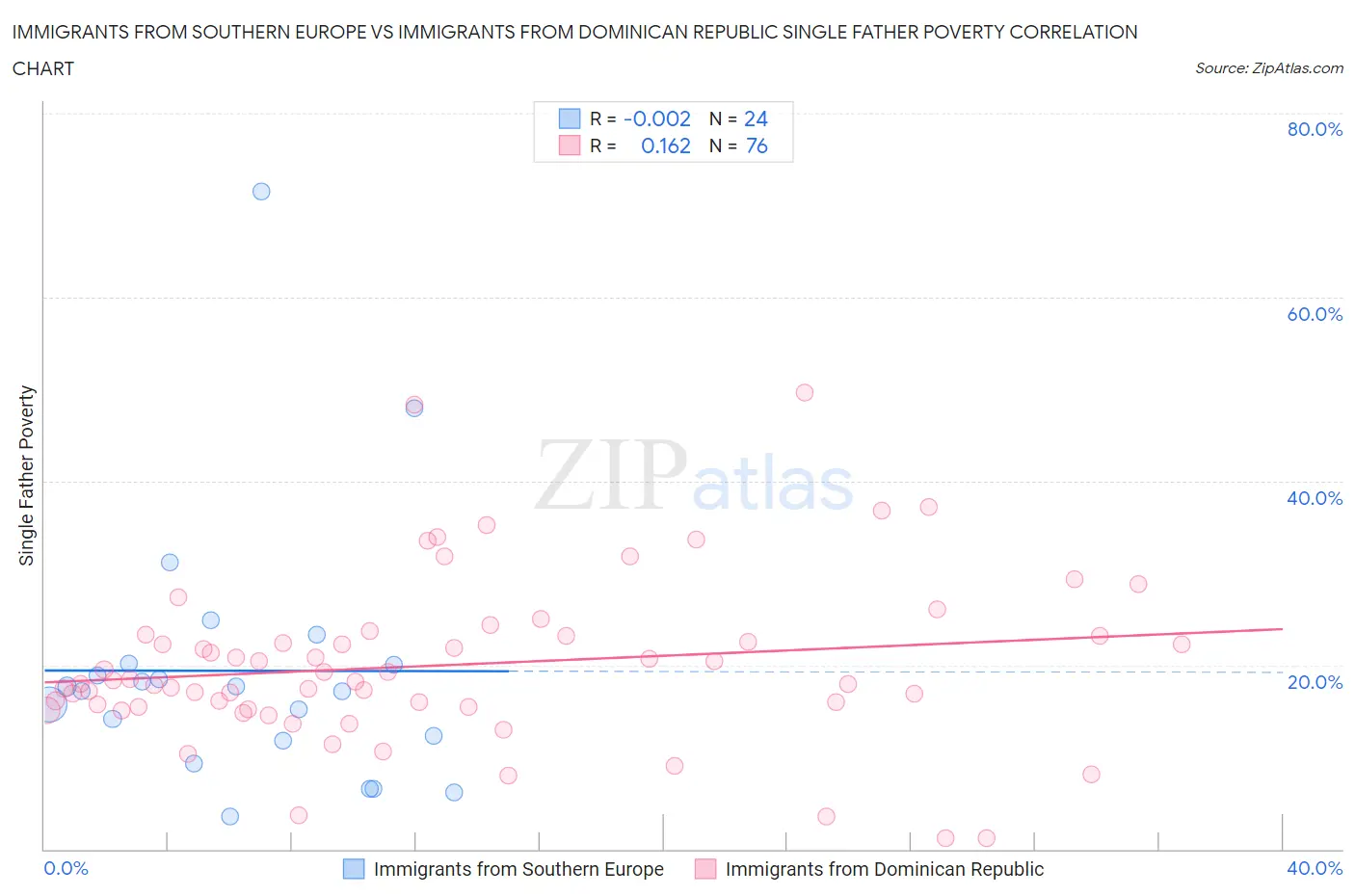 Immigrants from Southern Europe vs Immigrants from Dominican Republic Single Father Poverty