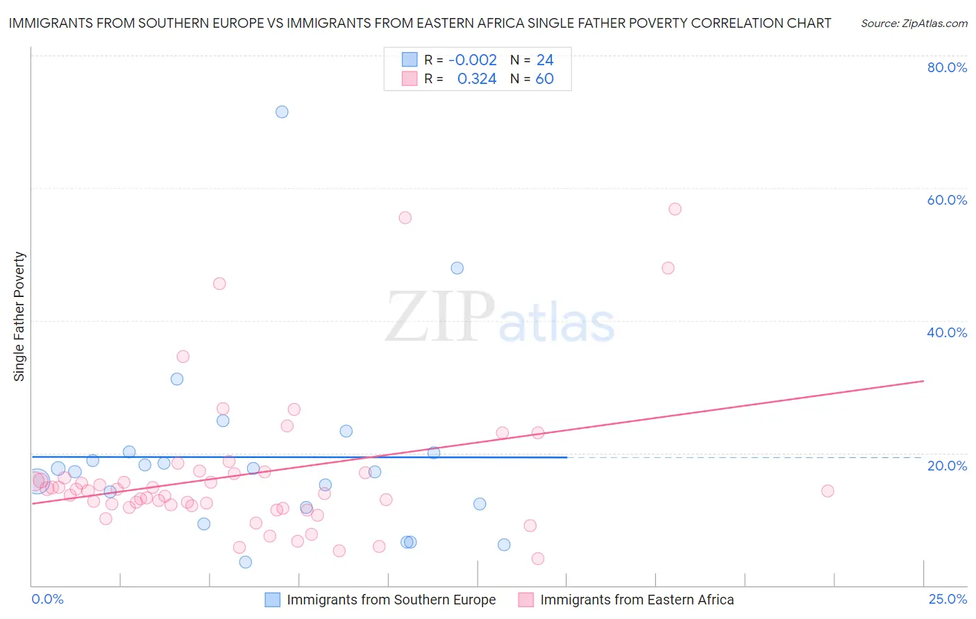 Immigrants from Southern Europe vs Immigrants from Eastern Africa Single Father Poverty