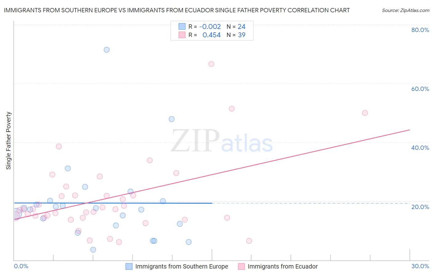 Immigrants from Southern Europe vs Immigrants from Ecuador Single Father Poverty