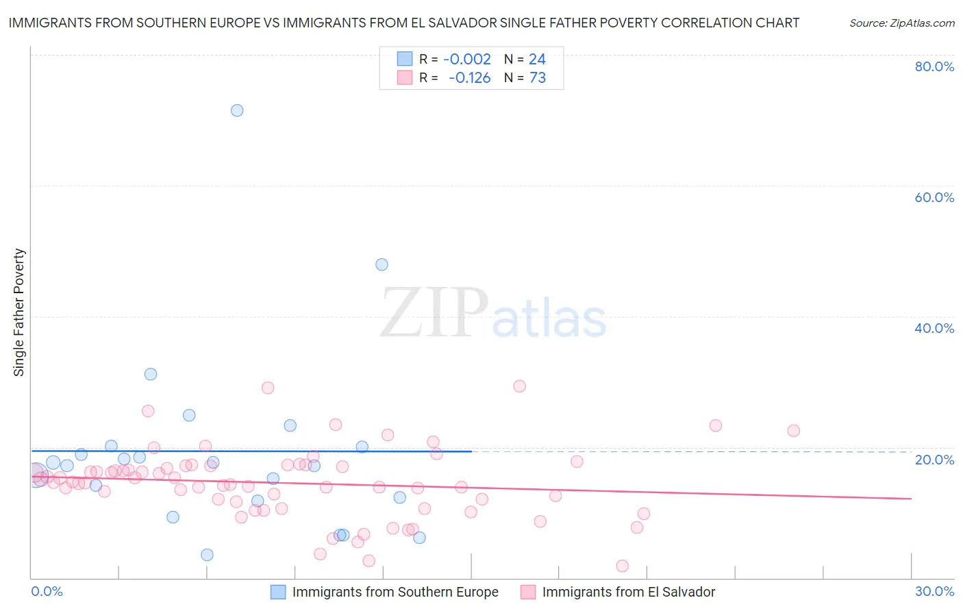 Immigrants from Southern Europe vs Immigrants from El Salvador Single Father Poverty