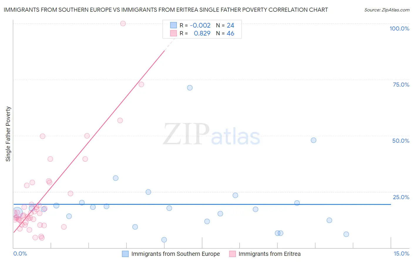 Immigrants from Southern Europe vs Immigrants from Eritrea Single Father Poverty