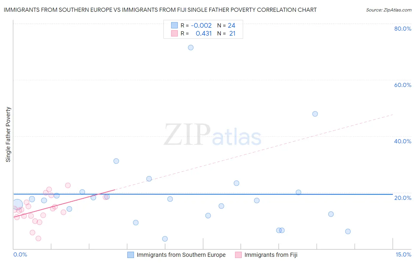 Immigrants from Southern Europe vs Immigrants from Fiji Single Father Poverty