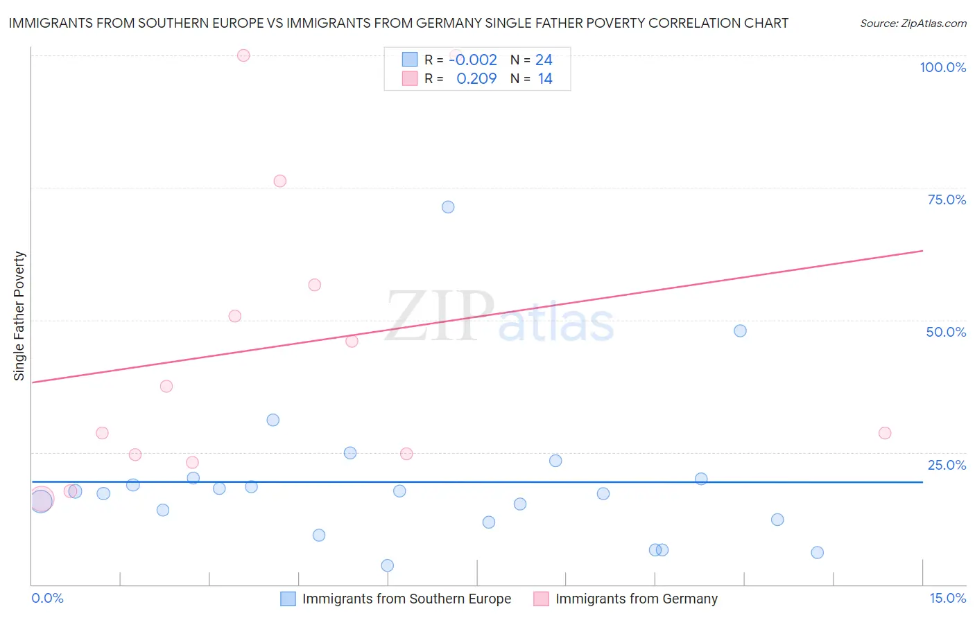 Immigrants from Southern Europe vs Immigrants from Germany Single Father Poverty