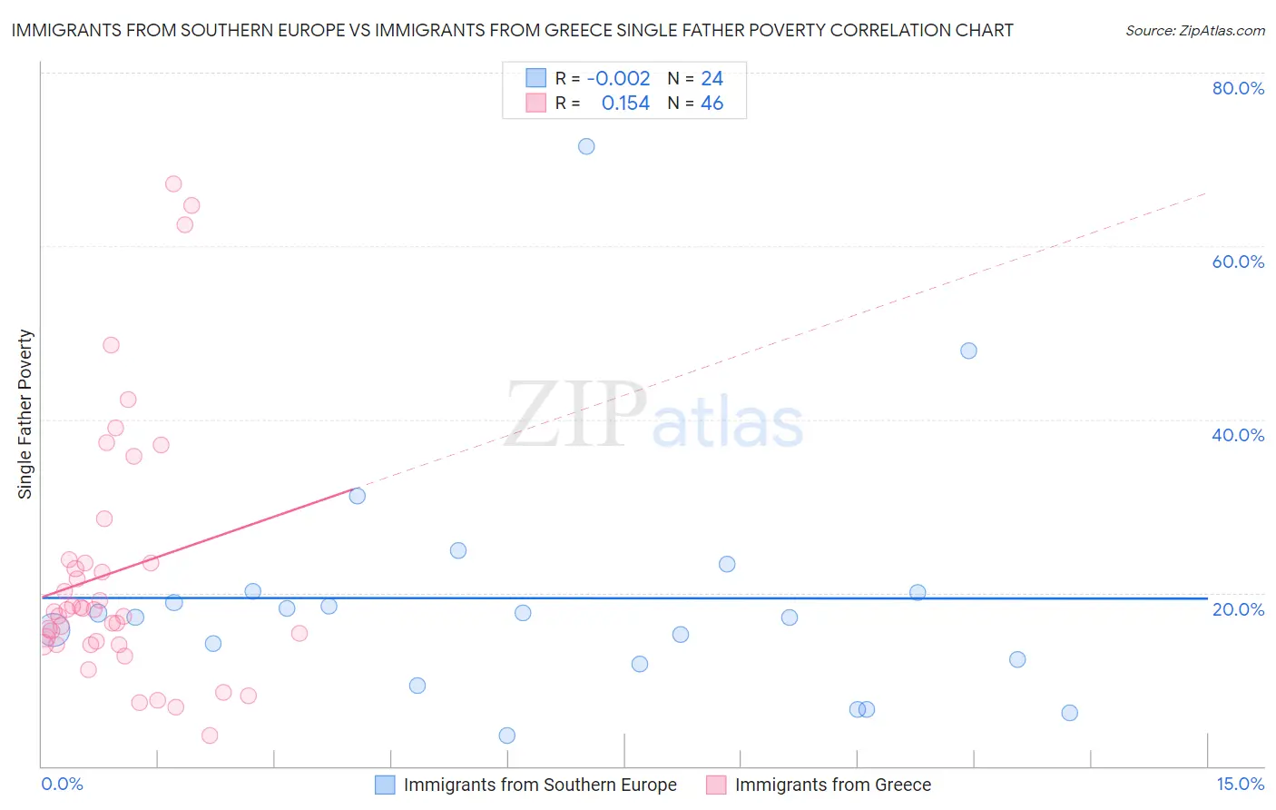 Immigrants from Southern Europe vs Immigrants from Greece Single Father Poverty