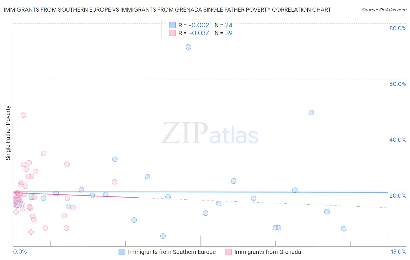 Immigrants from Southern Europe vs Immigrants from Grenada Single Father Poverty