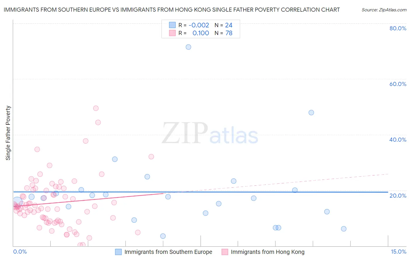 Immigrants from Southern Europe vs Immigrants from Hong Kong Single Father Poverty