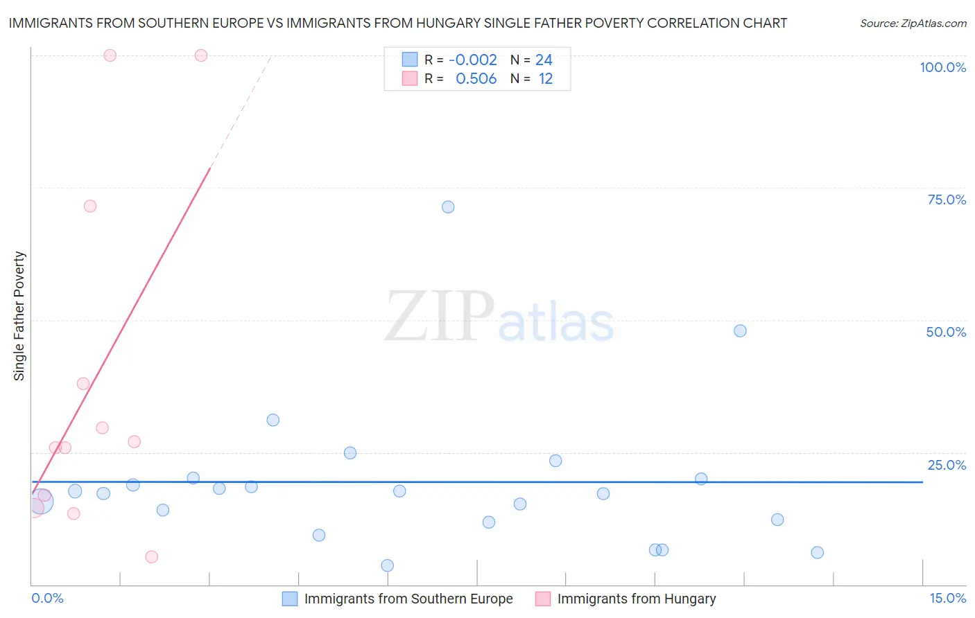 Immigrants from Southern Europe vs Immigrants from Hungary Single Father Poverty