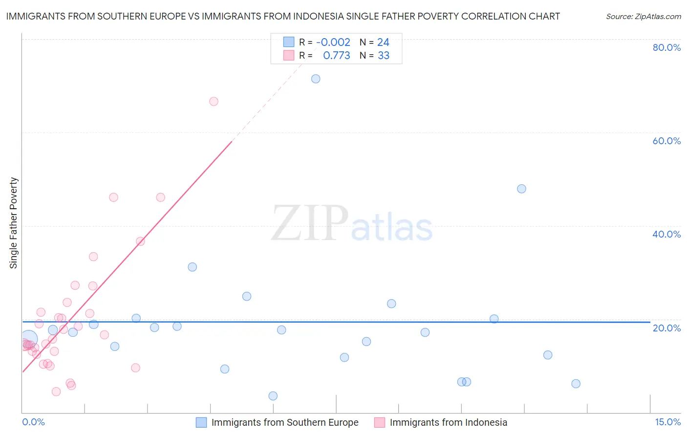 Immigrants from Southern Europe vs Immigrants from Indonesia Single Father Poverty