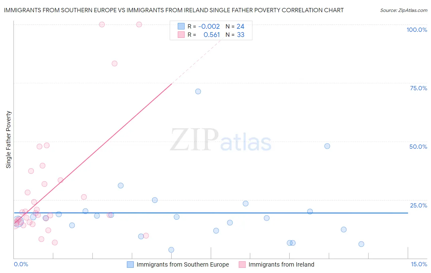 Immigrants from Southern Europe vs Immigrants from Ireland Single Father Poverty