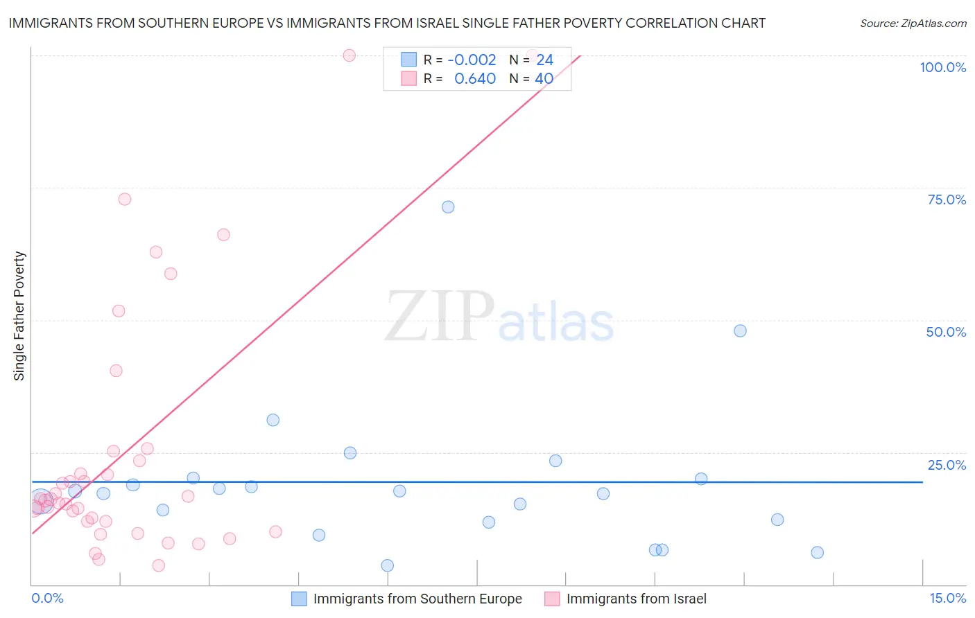 Immigrants from Southern Europe vs Immigrants from Israel Single Father Poverty