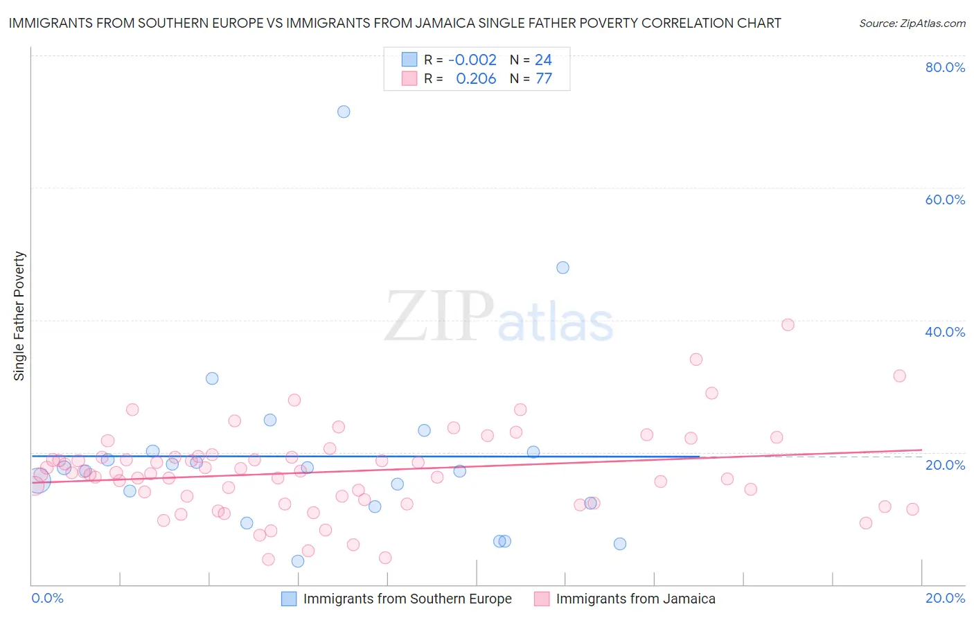 Immigrants from Southern Europe vs Immigrants from Jamaica Single Father Poverty