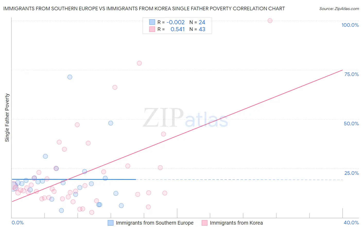 Immigrants from Southern Europe vs Immigrants from Korea Single Father Poverty