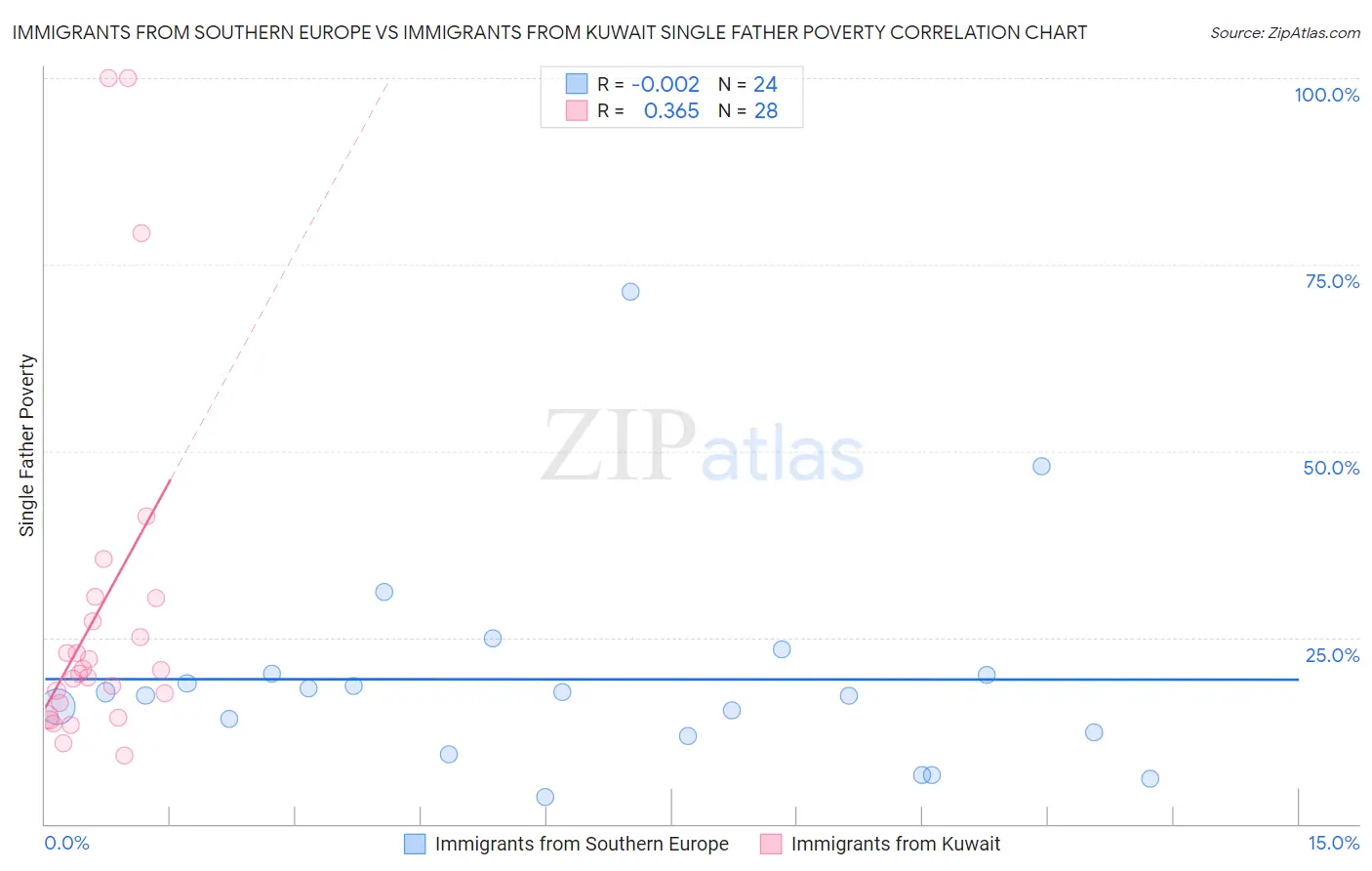 Immigrants from Southern Europe vs Immigrants from Kuwait Single Father Poverty