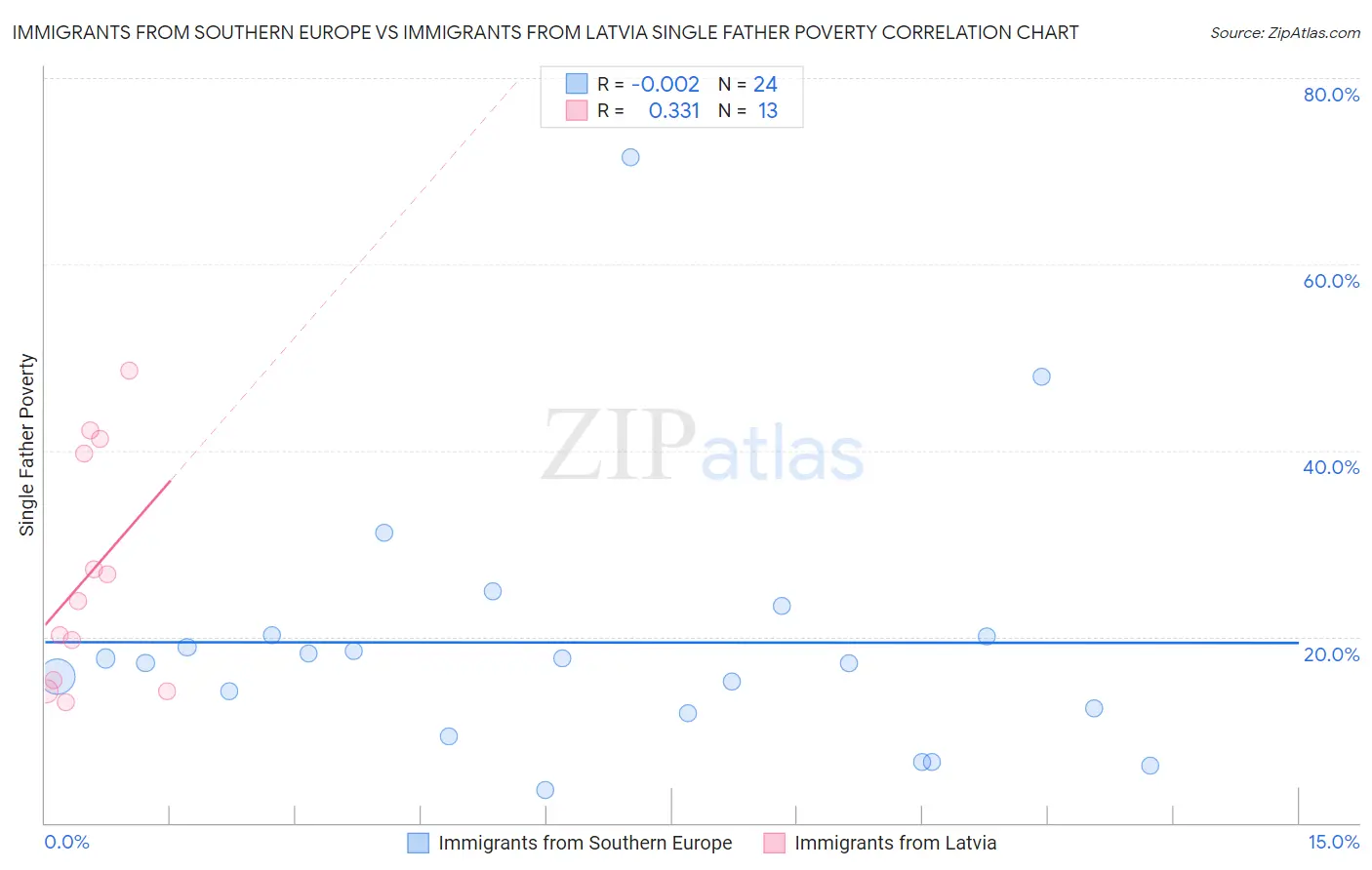 Immigrants from Southern Europe vs Immigrants from Latvia Single Father Poverty