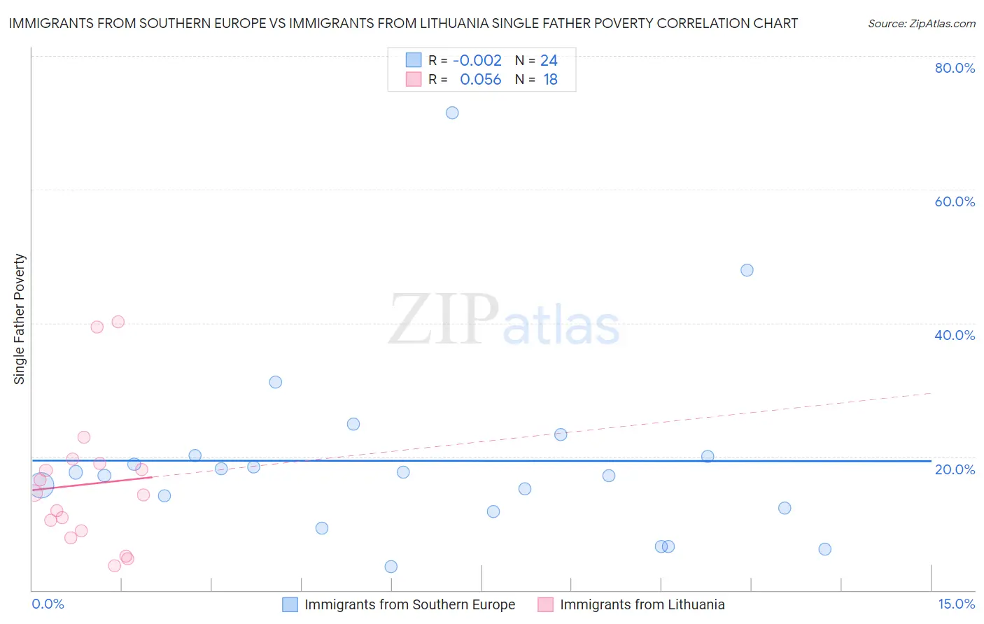 Immigrants from Southern Europe vs Immigrants from Lithuania Single Father Poverty