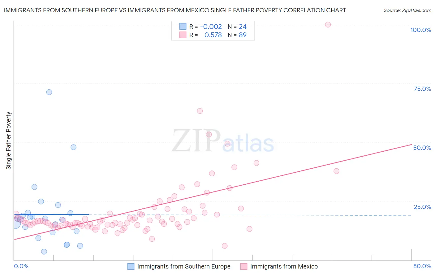 Immigrants from Southern Europe vs Immigrants from Mexico Single Father Poverty