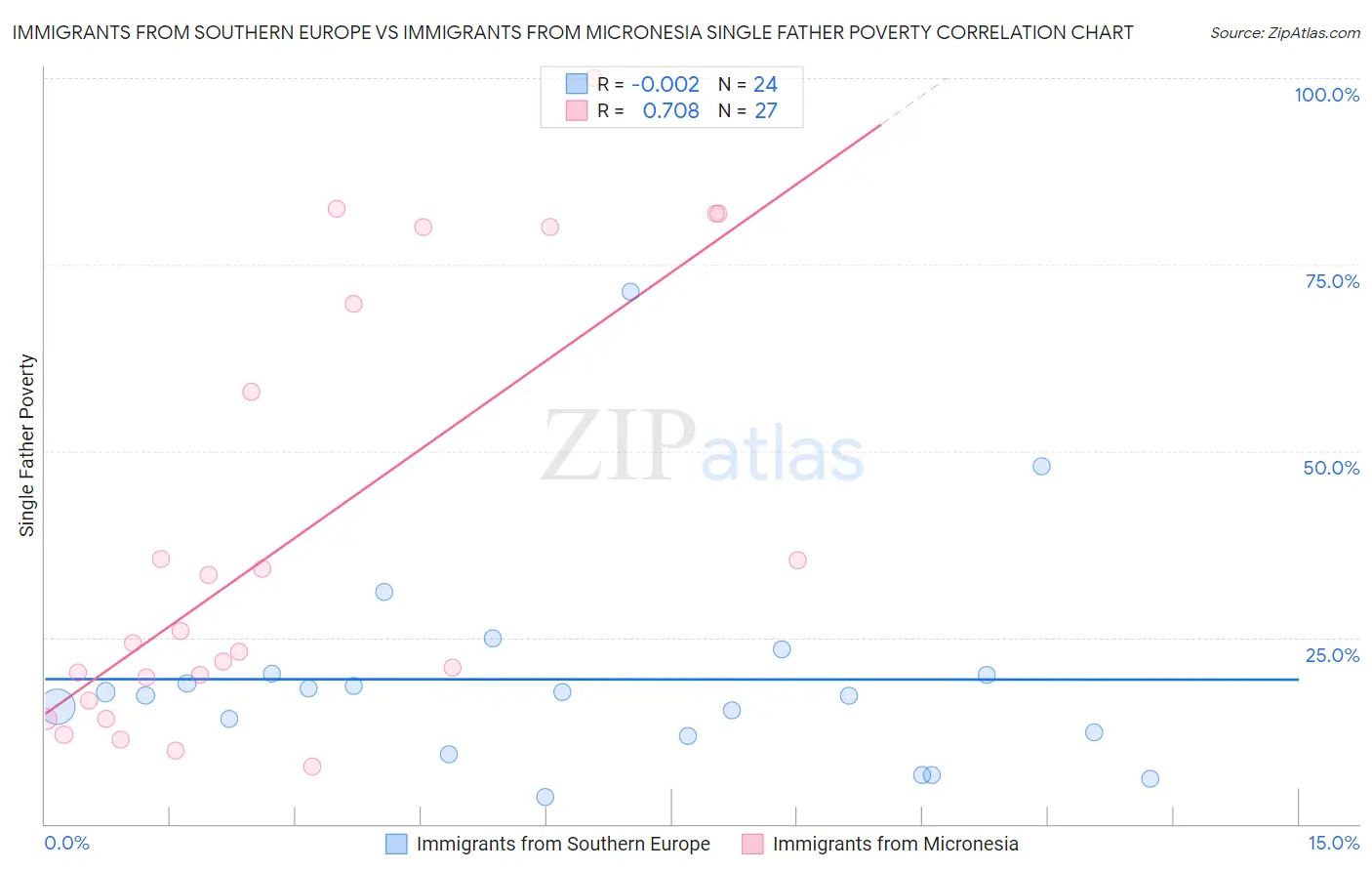 Immigrants from Southern Europe vs Immigrants from Micronesia Single Father Poverty