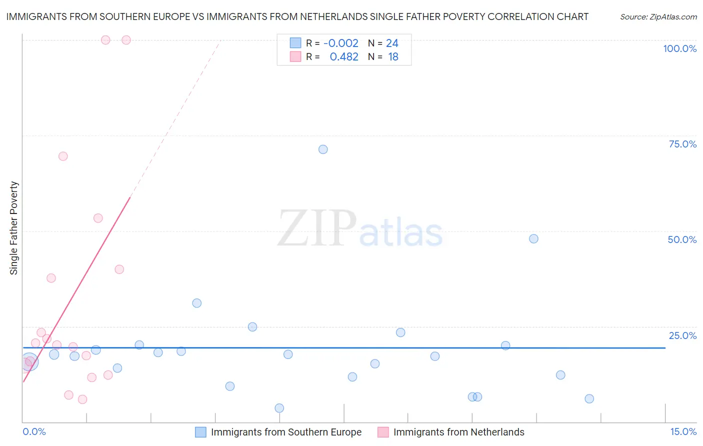 Immigrants from Southern Europe vs Immigrants from Netherlands Single Father Poverty