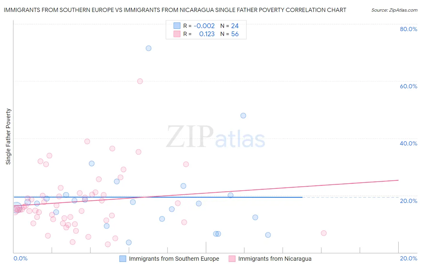 Immigrants from Southern Europe vs Immigrants from Nicaragua Single Father Poverty